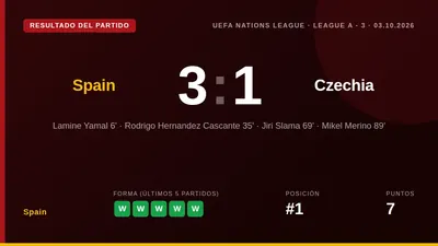 La selección española superó a la República Checa en Oviedo con goles de Lamine Yamal, Rodri y Mikel Merino, manteniendo...
