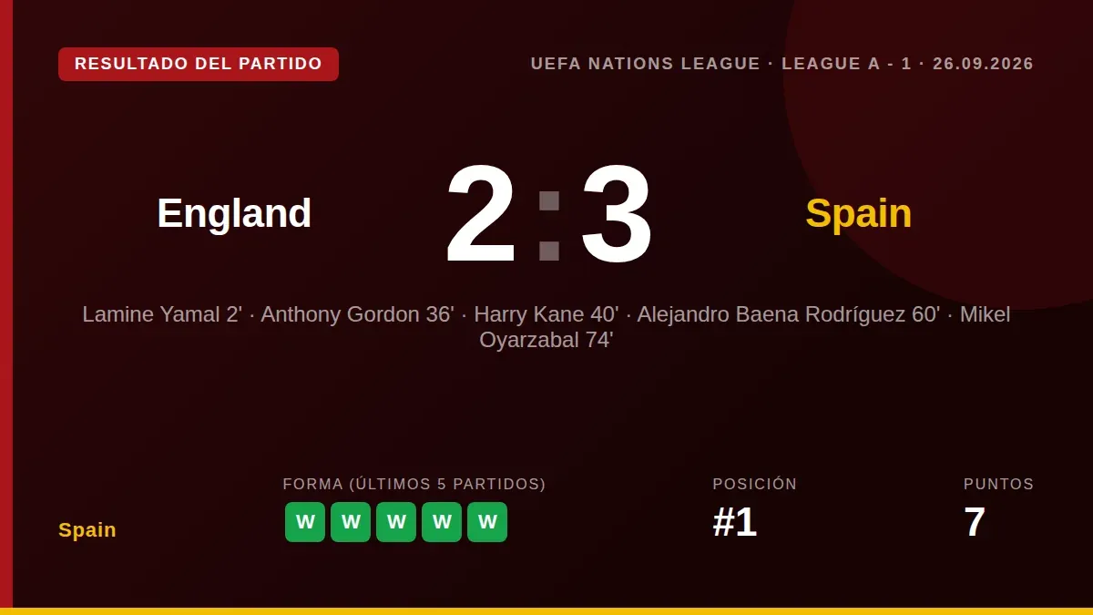 La selección española ganó 3-2 en la Nations League con goles de Lamine Yamal, Álex Baena y Mikel Oyarzabal, alcanzando...