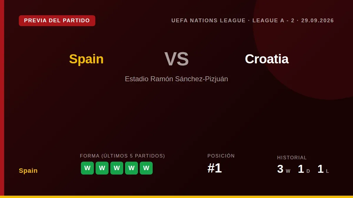 La Roja, campeona del mundo e invicta en 39 partidos, recibe a Croacia en el Sánchez-Pizjuán en un duelo generacional...